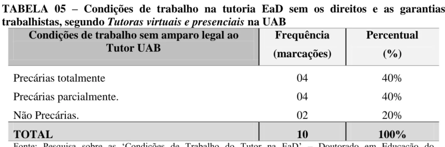 TABELA  05  –  Condições  de  trabalho  na  tutoria  EaD  sem  os  direitos  e  as  garantias  trabalhistas, segundo Tutoras virtuais e presenciais na UAB 