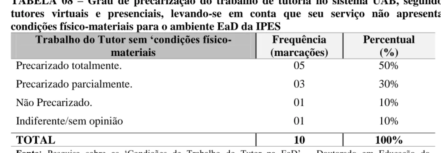 TABELA  08  –  Grau  de  precarização  do  trabalho  de  tutoria  no  sistema  UAB,  segundo  tutores  virtuais  e  presenciais,  levando-se  em  conta  que  seu  serviço  não  apresenta  condições físico-materiais para o ambiente EaD da IPES 