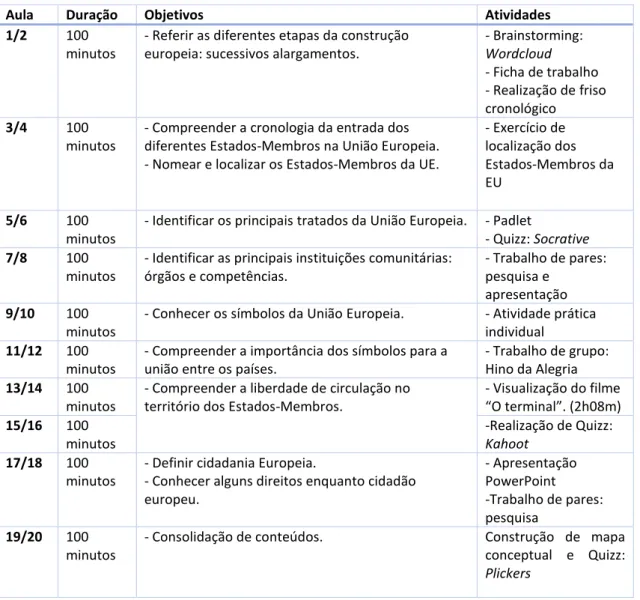 Tabela 3 - Síntese das aulas lecionadas na turma 1º CEF 