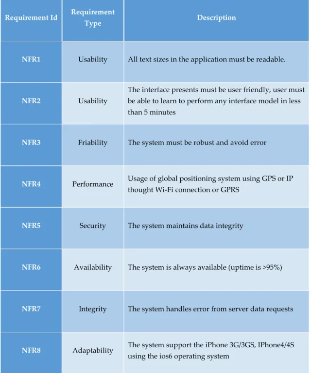 Table iii - Non-functional Requirements. 