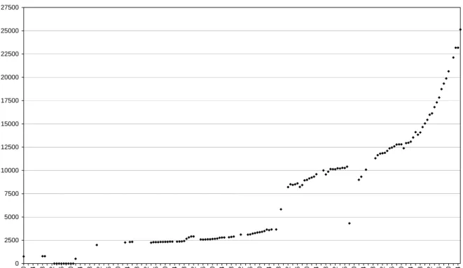 Gráfico 2: Total dos Candeeiros de Iluminação Pública em Lisboa 1780 a 1965  02500500075001000012500150001750020000225002500027500 1780 1784 1788 1792 1796 1800 1804 1808 1812 1816 1820 1824 1828 1832 1836 1840 1844 1848 1852 1856 1860 1864 1868 1872 1876 