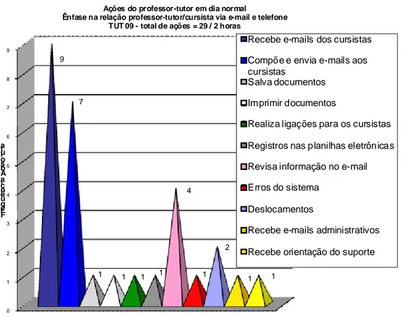 Figura 09 – Ações do professor-tutor, dia normal, ênfase na relação professor- professor-tutor/cursista via e-mail e telefone