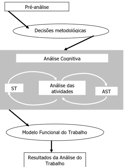 Figura 02 – Representação esquemática das etapas de análise do MEG 