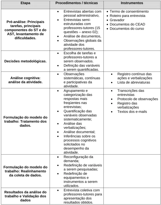 Figura 03 – Quadro sinótico de Etapas, procedimentos/técnicas e instrumentos  metodológicos – MEG / ACT