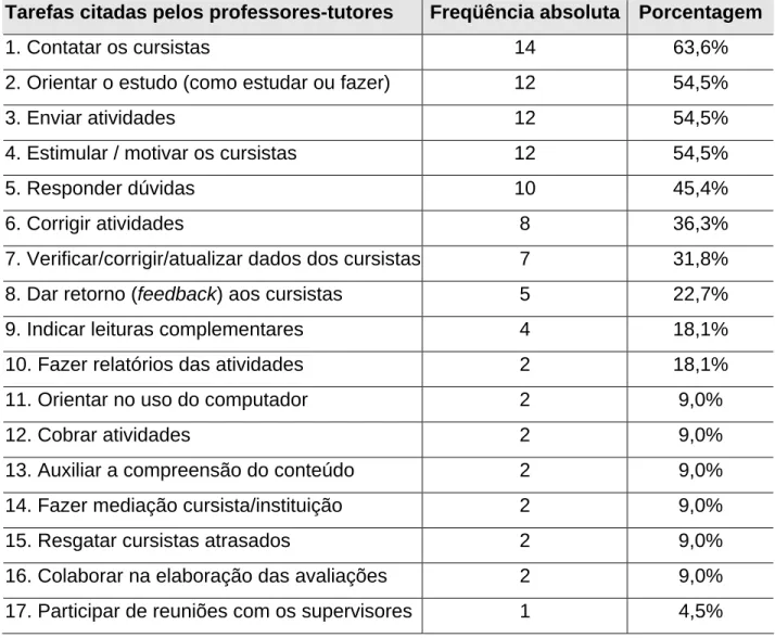 Tabela 01: Tarefas citadas pelos professores-tutores. 