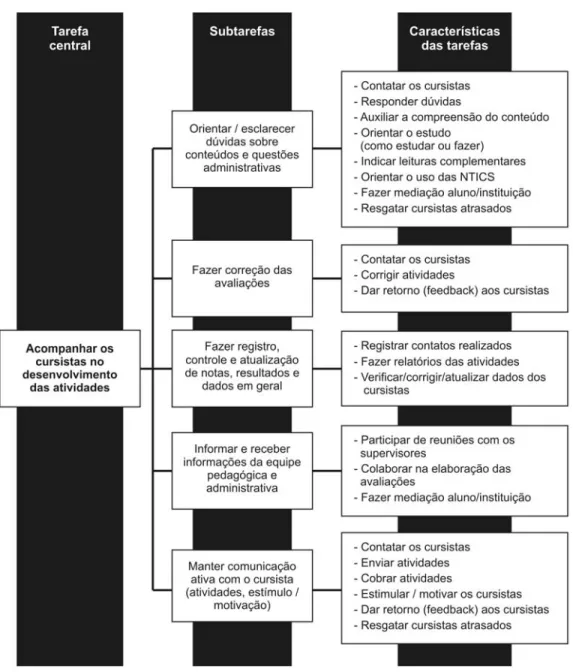 Figura 05: Categorias de tarefas dos professores-tutores, de acordo com a  prescrição/percepção