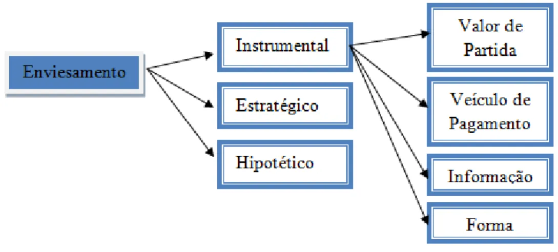 Figura 2 – Tipos de Enviesamento (fonte: adaptado de Garrod e Willis, 1999). 