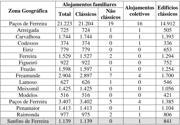 Tabela 2 – Numero de Alojamentos – INE 2011, acedido 26-05-2013. 