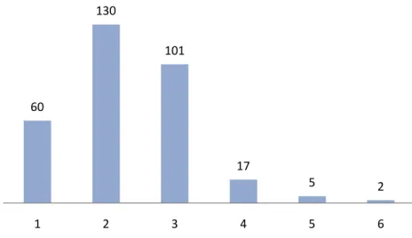 Figura 5 – Gráfico da distribuição do número de casas de banho, MPH 