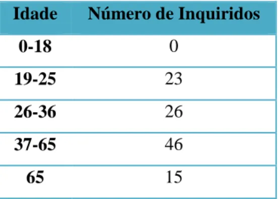 Tabela 4 – Idade dos inquiridos no questionário do Método de Avaliação Contingente 