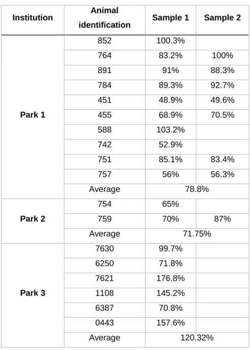 Table 2. Individual transferrin saturation values (Reference values for this species:  