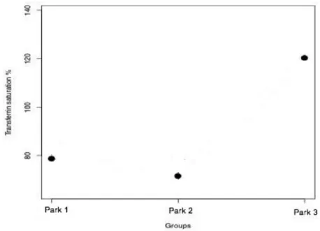 Graphic 1. Average transferrin saturation values for the different groups 