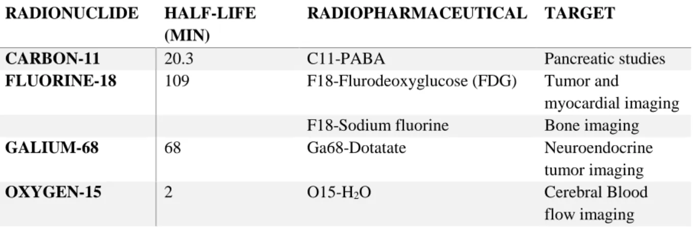Table  2.1:  Common  radionuclides  used  in  PET,  their  half-lives,  correspondent  rediopharmaceutic,  and  intended  object  of  study