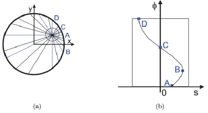 Figure 3.2: A centered point source and an off-centered point source in the scanner (a) describe, respectively, a straight line  and a sinusoidal line in the sinogram (b)