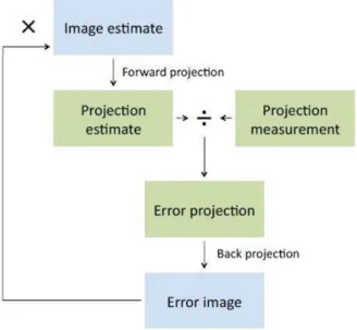 Figure 4.1: Schematic overview of an iterative Expectation Maximization (EM) reconstruction algorithm