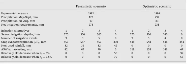 Table 4 – Summary water balance and yield decrease results of maize irrigation scheduling alternatives 1, 2 and 3 and rainfed alternative 4 for the average years of the pessimistic and optimistic scenarios for 2005–2030