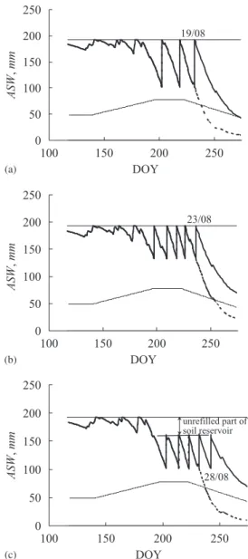 Fig. 8 – Simulation of the available soil water (ASW, mm) for the three irrigation scheduling alternatives in the average demand year (1992) of the pessimistic scenario: (a) alternative 1; (b) alternative 2; and (c) alternative 3, with identification of th