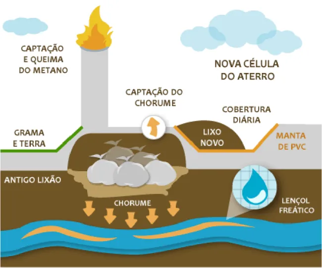 Figura 1: Aterro Controlado. 