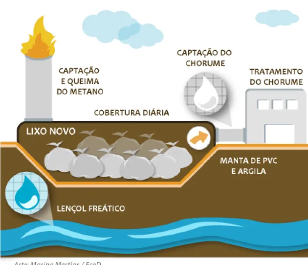 Figura 3: Aterro Sanitário. 