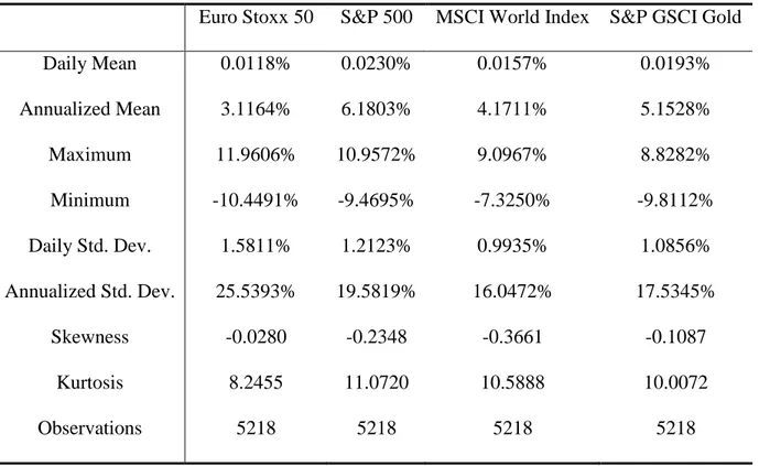 Table 1: Descriptive statistics of the indexes returns (01/01/1996 – 31/12/2015)  This  table  presents  the  descriptive  statistics  of  the  S&amp;P  500,  the  Euro  Stoxx  50,  the  MSCI World Index and the S&amp;P GSCI Gold Index over the entire samp