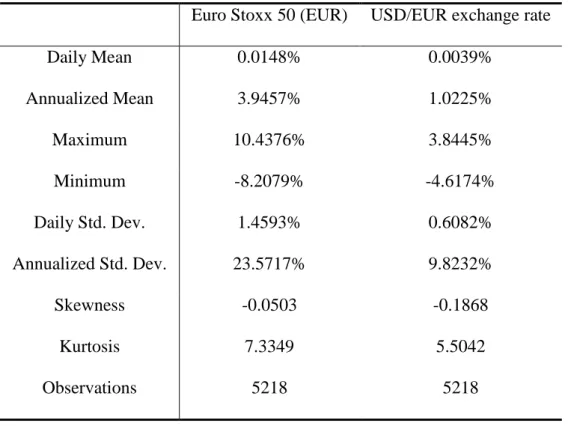 Table  2: Descriptive  statistics  of  the  Euro  Stoxx  50  returns  and  of  the  USD/EUR  exchange rate (01/01/1996 – 31/12/2015) 