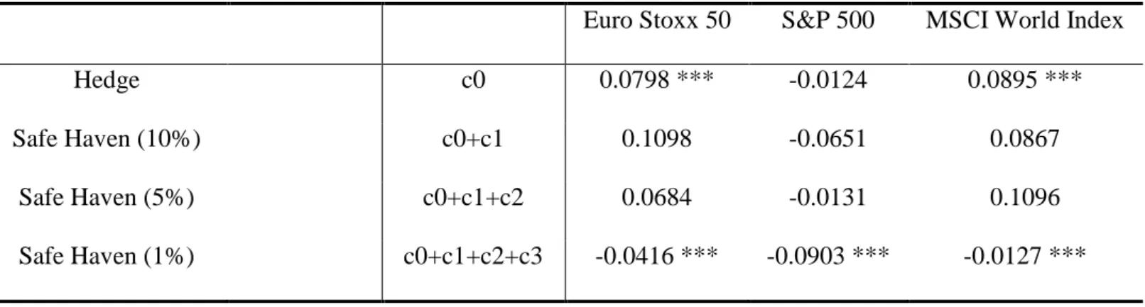 Table 3: Estimation results from the econometric model (01/01/1996 – 31/12/2015)  This table presents the estimation results derived from the model regarding the hedging  and safe haven properties of gold in relation to the analysed stock indexes