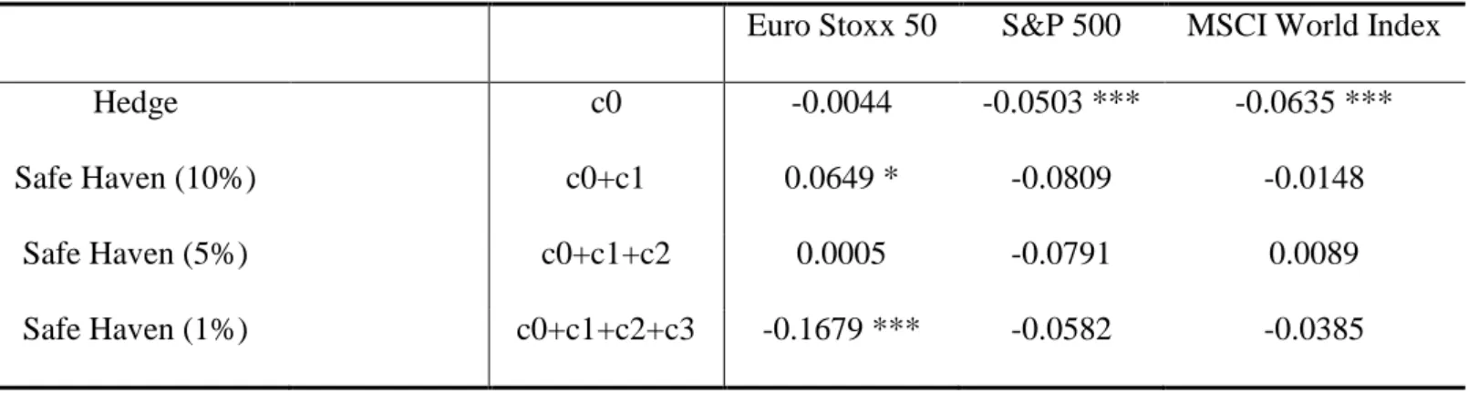 Table 5a: Estimation results from the econometric model (01/01/1996 – 31/12/2002)  This table presents the estimation results derived from the model regarding the hedging  and safe haven properties of gold in relation to the analysed stock indexes, conside