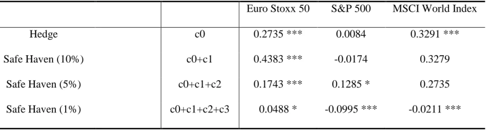 Table 5b: Estimation results from the econometric model (01/01/2003 – 31/12/2009)  This table presents the estimation results derived from the model regarding the hedging  and safe haven properties of gold in relation to the analysed stock indexes, conside