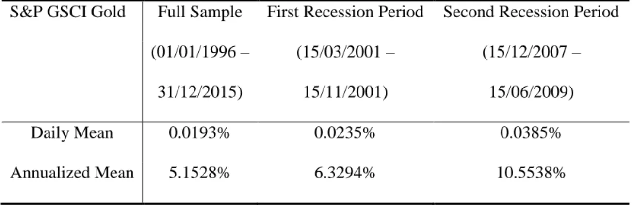 Table 6: Mean returns of the S&amp;P GSCI Gold during the entire sample period and  also during the first and the second NBER recession periods 