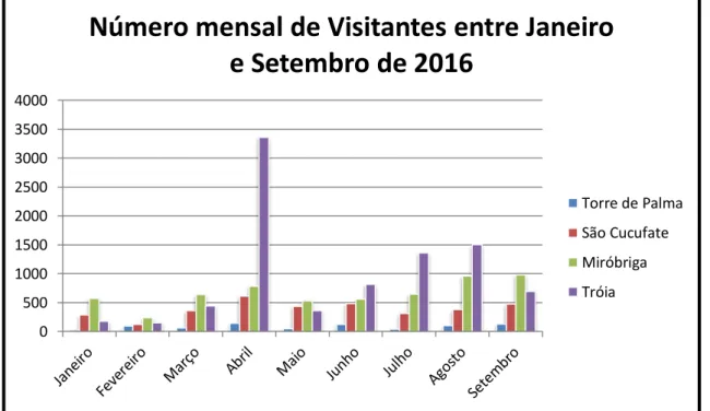 Figura 2.5. - Número mensal de Visitantes entre Janeiro e Setembro de 2016. 