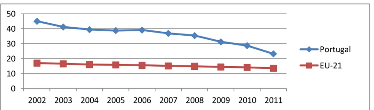 Figure 1: Early School Leaving (%) in Portugal and EU-21 (2002-2011)
