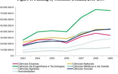 Figure 6: Funding by Scientific Domain, 2003-2009 