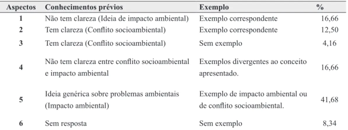 Tabela 1 – Aspectos relacionados às categorias conflito socioambiental e impacto ambiental, com  seus respectivos percentuais