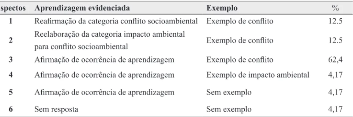 Tabela 2 – Aspectos relacionados à aprendizagem dos graduandos sobre conflito socioambiental,  com seus respectivos percentuais