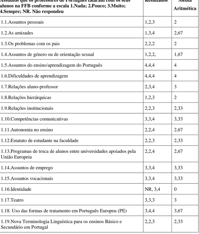 Tabela 1 – Resultados obtidos e média aritmética no que concerne a cada um dos assuntos que  os professores de Português falaram com os seus alunos na FFB