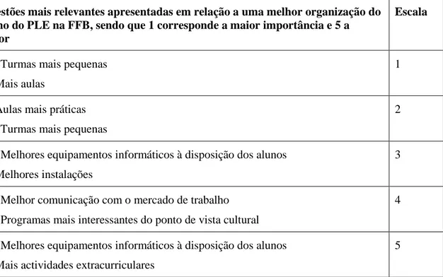 Tabela 2 – Resultados obtidos relativamente a cada uma das sugestões apresentadas em relação  a uma melhor organização do ensino do PLE na FFB