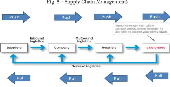 Fig. 5 – Supply Chain Management) 