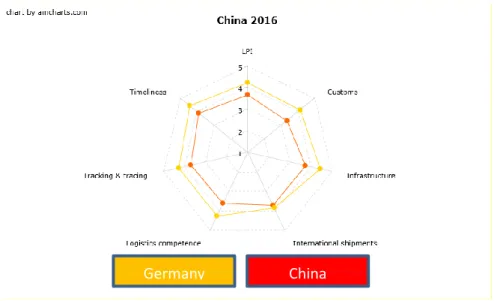 Fig. 2-Logistic Performance Index 2016 China versus Germany 