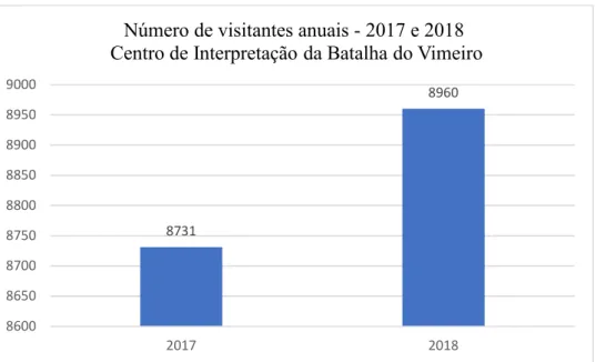 Figura 5.5. CILT. - Número de visitantes anuais em 2017 e 2018. Fonte:  Câmara Municipal da Lourinhã