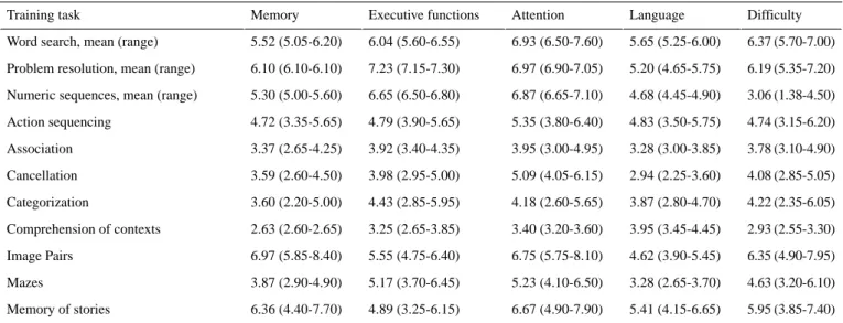 Table 2.  Mean, minimum, and maximum ratings per task variant in each domain and overall difficulty