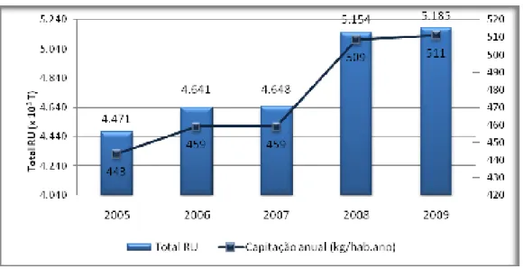 Figura 2.1. Evolução da produção total e da capitação de RU em Portugal Continental,  para o período 2005 – 2009 (Fonte: APA, 2010) 