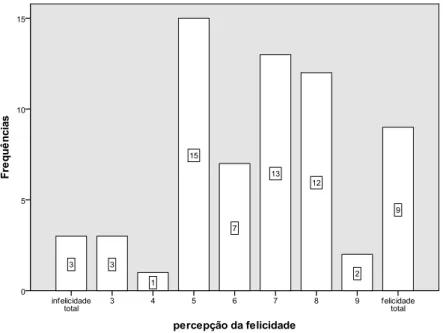 Gráfico 21: Dados referentes à percepção do grau de felicidade 