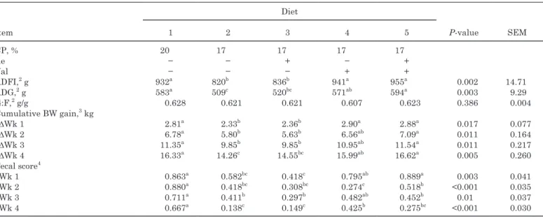 Table 3. Effect of dietary CP level and the supplementation of Ile, Val, or Ile and Val on nitrogen balance of piglets  during the first and last experimental week 