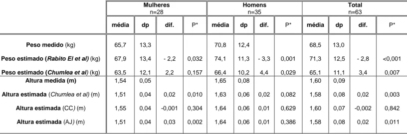 Tabela 3 – Comparação entre peso e alturas medidas com peso e alturas estimadas da amostra total e por sexos 