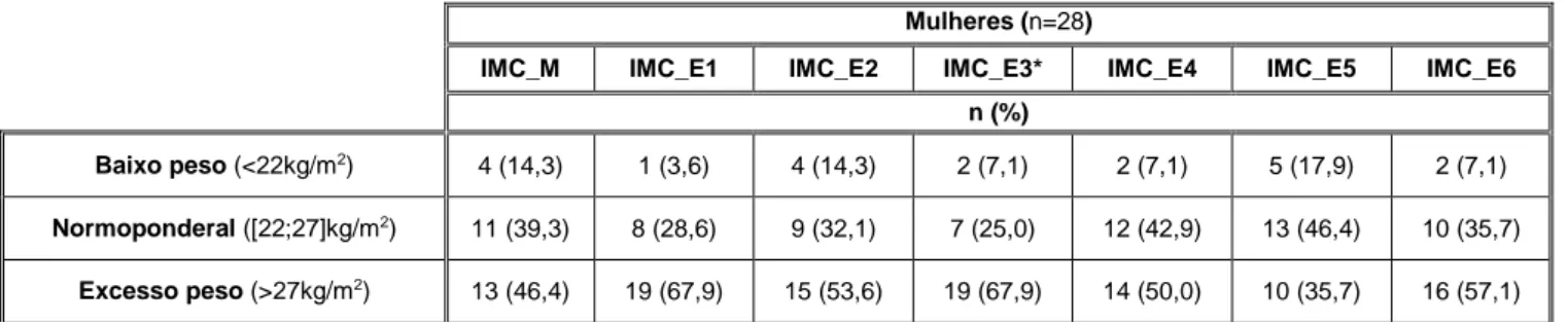 Tabela 6 – Classificação do IMC dos homens, pelo IMC medido e pelo IMC estimado