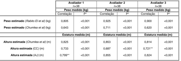 Tabela 8 – Correlações entre peso medido e peso estimado e entre altura medida e estimada dos três avaliadores
