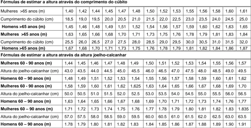 Tabela 2 – Fórmulas para estimar a altura  