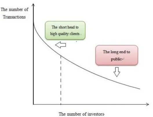 Figure 4. The long end theory 