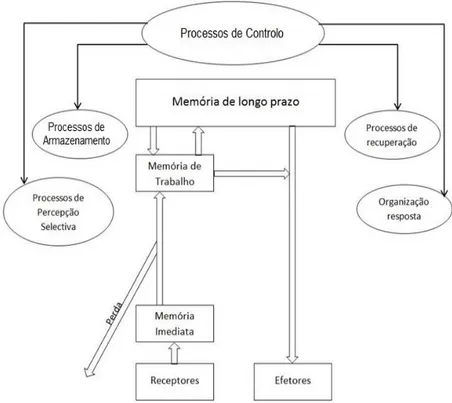 Figura 1: Elementos Básicos do Sistema de Processamento da Informação 