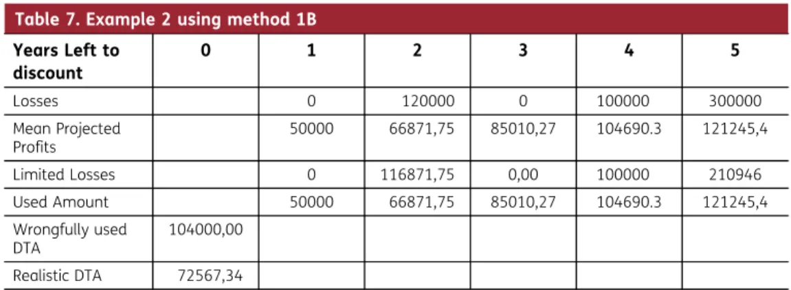 Table 7. Example 2 using method 1B Years Left to discount 0 1 2 3 4 5 Losses 0 120000 0 100000 300000 Mean Projected Profits 50000 66871,75 85010,27 104690.3 121245,4 Limited Losses 0 116871,75 0,00 100000 210946 Used Amount 50000 66871,75 85010,27 104690.